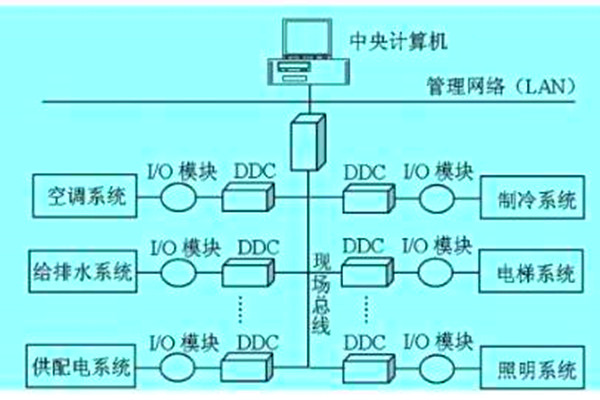 想要降低運(yùn)營(yíng)成本？那就搭建樓宇自動(dòng)化系統(tǒng)！