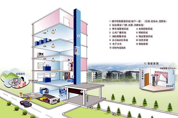 什么樣的樓宇自控才是健全的？