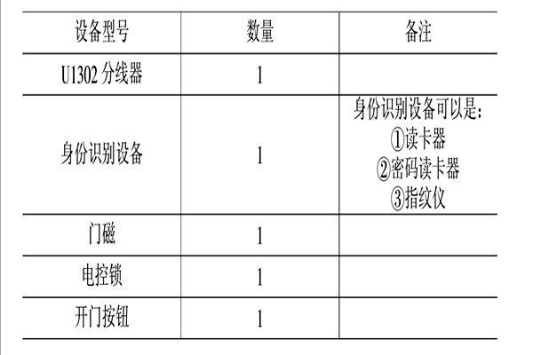 智能樓宇控制系統(tǒng)的消防、安防控制！