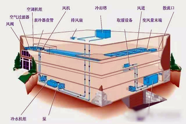 樓宇自控進(jìn)行系統(tǒng)集成是為了什么？