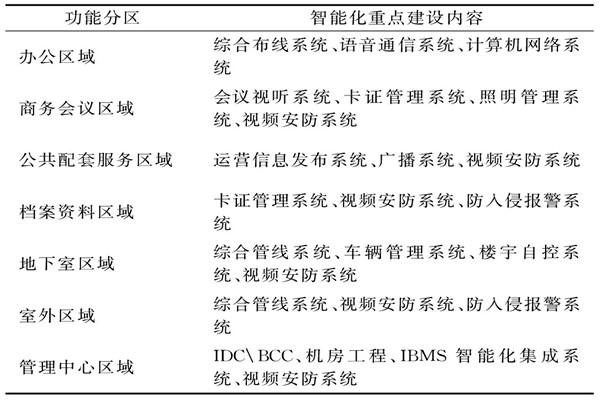 樓宇智能化系統(tǒng)需要涉及哪些功能區(qū)域？