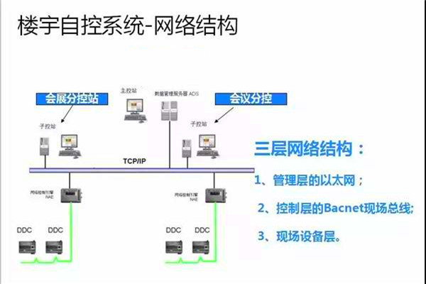 崔亞光細談樓宇自控系統(tǒng)的整體建設思路！