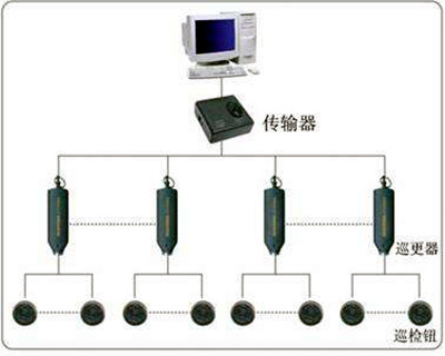 電子巡更系統(tǒng)的構(gòu)成和使用流程！