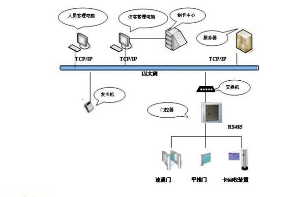 樓宇智能化系統(tǒng)如何實現(xiàn)樓宇進出入管理？