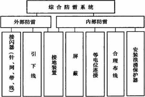 樓宇控制系統(tǒng)如何實(shí)現(xiàn)樓宇綜合防雷？