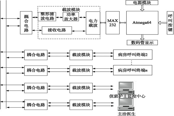 醫(yī)院呼叫系統(tǒng)總體方案及工作原理！