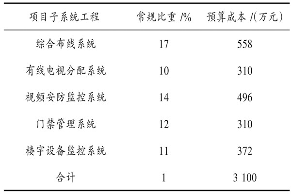 樓宇自動化系統(tǒng)具體項目造價管理實(shí)例！