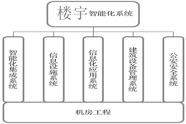 樓宇智能化系統(tǒng)建設(shè)基本流程！