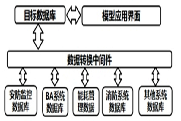智能樓宇自控系統(tǒng)的數(shù)據(jù)轉(zhuǎn)換和界面開(kāi)發(fā)！