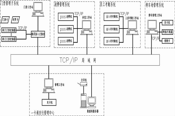 什么是智能樓宇控制系統(tǒng)的一卡通？