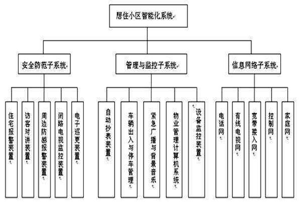 透過樓宇智能化系統(tǒng)分類了解其檢測(cè)工作！