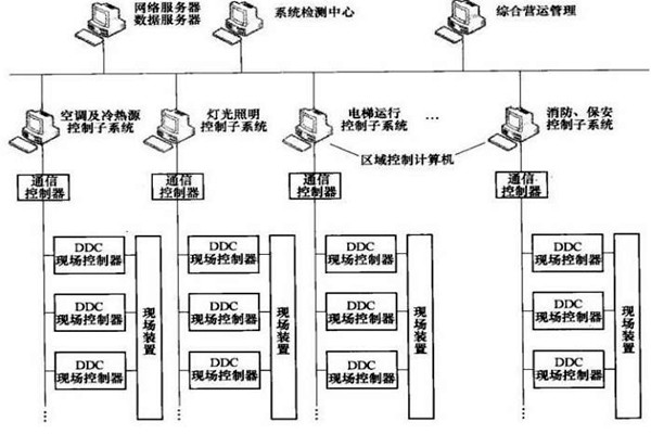 樓宇智能化系統(tǒng)的專項(xiàng)設(shè)計(jì)很有必要！