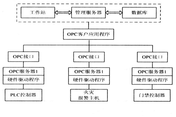 OPC如何能夠作用于樓宇自控系統(tǒng)？