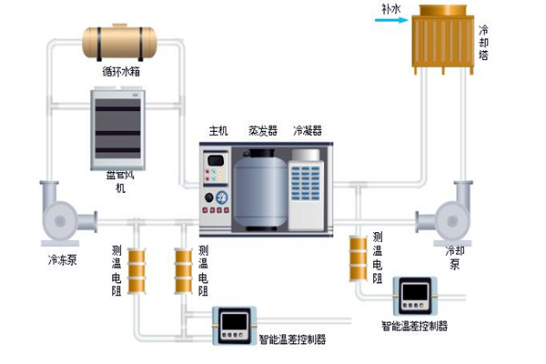 樓宇自控中排風(fēng)機(jī)、新風(fēng)、空調(diào)系統(tǒng)的節(jié)能控制！