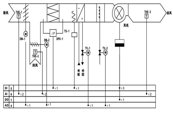 樓宇自控調節(jié)室內溫度達到節(jié)能效果！