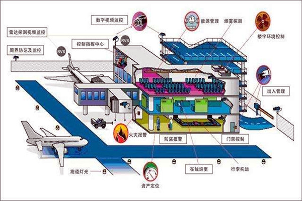 樓宇智能化系統中的安全問題！