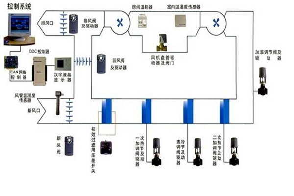 智能樓宇自控系統(tǒng)智能化設備的安裝要點！
