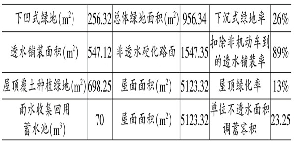海綿城市施工階段樓宇自控的應(yīng)用！