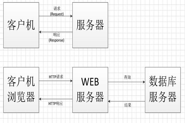 中間件技術(shù)將成為智能樓宇控制系統(tǒng)集成的橋梁！