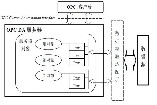 樓宇智能化系統(tǒng)的集成還需要仰仗OPC技術(shù)！