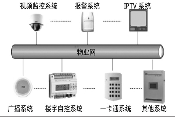 智能樓宇自控系統(tǒng)如何選擇系統(tǒng)總線？