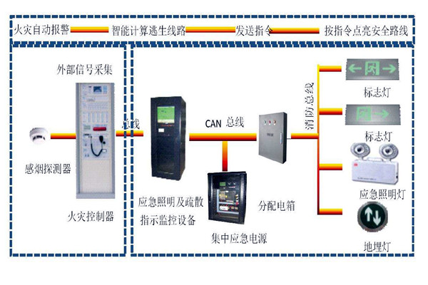 樓宇自動化系統(tǒng)智能疏散之能！