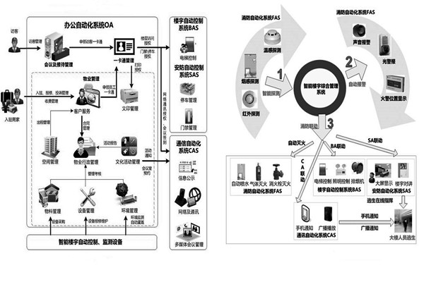 用戶需求分析階段樓宇自動化系統(tǒng)的工程監(jiān)理！