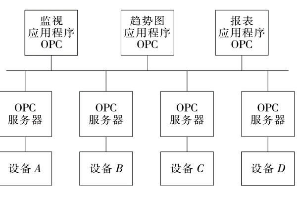 樓宇自控系統(tǒng)OPC的設備互聯(lián)原理！