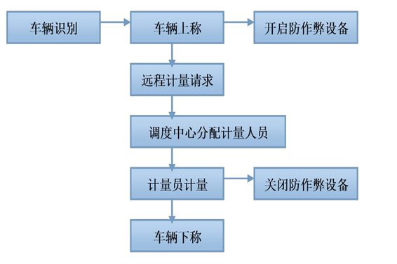遠程計量系統(tǒng)解決方案！(圖1)