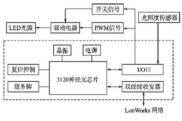LonWorks網(wǎng)絡結(jié)構(gòu)在樓宇智能化系統(tǒng)的優(yōu)勢解讀！