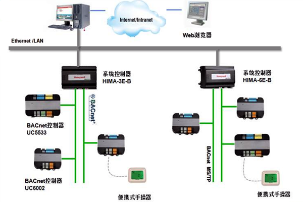 加強(qiáng)樓宇控制工程的協(xié)調(diào)管理和過程控制！(圖1)