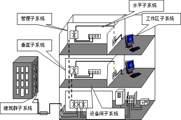 樓宇自動(dòng)化綜合布線的部署流程！(圖1)