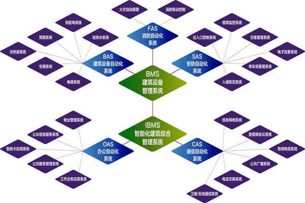 樓宇自控系統(tǒng)的實施目標(biāo)是什么？(圖1)
