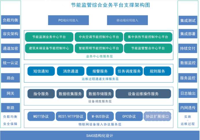 建筑能耗監(jiān)測系統(tǒng)解決方案！(圖2)