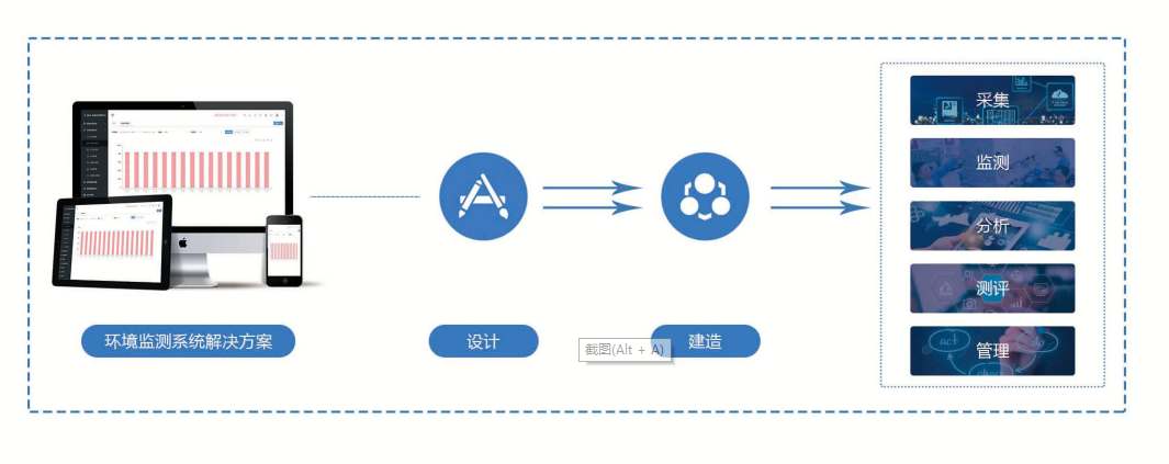 環(huán)境監(jiān)測系統(tǒng)解決方案！(圖1)