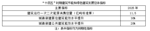 聚焦碳達(dá)峰碳中和，解讀“十四五”綠色低碳發(fā)展目標(biāo)(圖1)